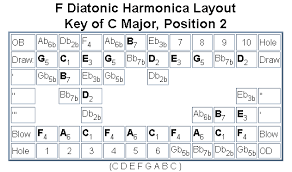 The Diatonic Harmonica Reference