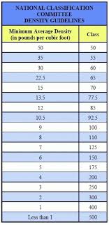 Freight Classes By Density Chart 2019