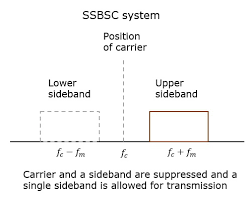 Generation 1.1 selective filtering 1.2 phase shifting 2. Sideband Modulation Tutorialspoint