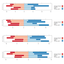 Visualization Of Likert Responses Using Net Stacked Bar