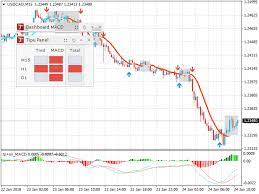 In this age where the algo and institutional traders have dominated trading, what may be deemed as a good trading signal would be use by these big players to provide liquidity for themselves. Metatrader 4 Android Notification Good Time Period To Plot Macd Grit Ventures