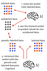 Pseudo Labeling Supervised Learning Learning Methods Machine Learning Deep Learning
