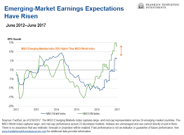 mid year outlook the resurgence of emerging markets mark