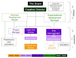 generic roles within an organisational structure