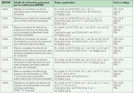 Sans préjudice de l'application des alinéas précédents du présent article, les points retirés du fait de contraventions des quatre premières classes au présent code sont réattribués au titulaire du permis. Contraventions Au Code De La Route Pouvant Etre Relevees Par Le Garde Champetre 9 L Eclairage Et La Signalisation Des Vehicules