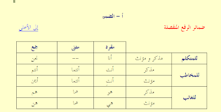 مدونة اللغة العربية سامي الزعابي مدرسة الإبداع النحو الفصل الرابع