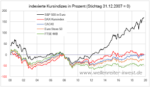 Wenn privatanleger überhaupt ein investment am aktienmarkt in erwägung ziehen, konzentriert sich ihr interesse in der regel vor allem auf. Aktien Analyse Fondsanalyse