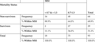 Image result for Shock Index