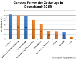 Das girokonto eröffnest du bei der einen bank, die kreditkarte kommt von einer anderen, und dein depot führst du bei einem broker: Sparkonto Vergleich Sparbuch Tages Oder Festgeld