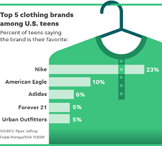 Vote for the best teen clothes below and earn some cool parent cred by knowing these favorite teen brands. Most Popular Clothing Brands For Teens Cheap Buy Online