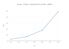 curve 2 non linear sxx vs ec re 3326 scatter