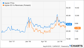 appian hitting speed bumps appian corporation nasdaq