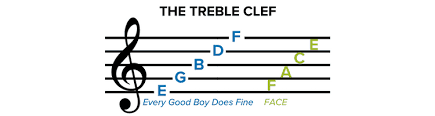 The c major scale is the first scale we use when teaching how to read music because it's the one that uses just natural notes (the white keys on a piano). How To Read Sheet Music Step By Step Instructions Musicnotes Now