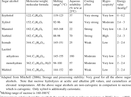 Important Characteristics Of Some Sugar Alcohols A