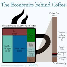 The Economics Of A Typical Cup Of Coffee Oc