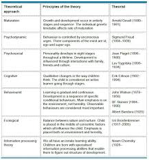 Child Development Theorists Comparison Bing Images Child Development Theories Learning Theory Child Development Teaching