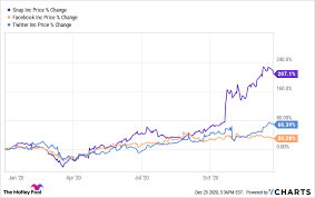 The buy point extends to 67.14. With Its Stock At An All Time High Is Snap A Buy Headed Into 2021 The Motley Fool