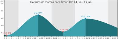 Horarios De Mareas Tablas De Mareas Horarios De Pesca