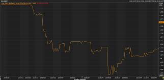 forexlive asia fx news gbp crushed in early asia