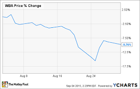 Walgreens Boots Alliance Stock Share Price Drop Ok Fine