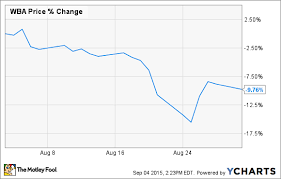 walgreens boots alliance stock share price drop ok fine