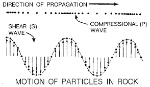 Sands or the sands may also refer to: Body Waves Inside The Earth