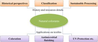 Natural Colorants Historical Processing And Sustainable