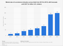 They expect the s&p to rise 17% to 4,300 points, and driven by an expected 30% growth in corporate earnings. India E Commerce Market Size 2014 2027 Statista