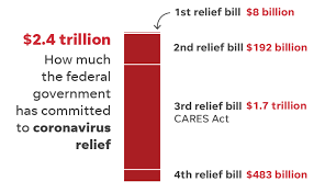 The bill would send $1,400 stimulus relief payments to individuals making $75,000 or less and to couples earning up to $150,000. Covid Stimulus How It Compares To Other Coronavirus Aid