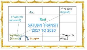 Saturn Transit 2017 To 2020 Sani Peyarchi 2017
