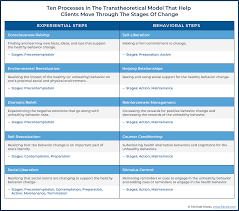 The transtheoretical model (ttm) (prochaska et al., 1994, 2002; Help Clients Get Unstuck By Understanding Stages Of Change