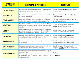Las Categorias Gramaticales Categorias Gramaticales Categoria Gramatical Actividades De Ortografia