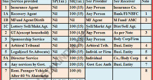 Service Tax Reverse Charge Chart Wef 01 06 2016 Simple Tax