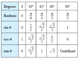 Specific Tan Special Angles Cos Values In Radians Sine