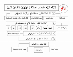 Check spelling or type a new query. Pembahasan Materi Nahwu Bab Ma Rifati Alamatil I Rab Dunia Pendidikan