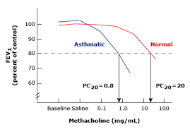Image result for Inhalation Challenge Test