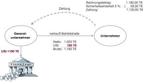 Sie müssen ihre leistung vertragsmäßig erbracht haben. Umsatzsteuer Aktuell Vat Immobilien Real Estate Handel Logistik E Commerce Finanzdienstleistungen Und Versicherungen Gesundheitswesen