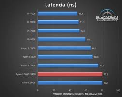 Amd ryzen 5 3600 desktop cpu: Neue Leistungswerte Des Amd Ryzen 5 3600 Erschienen Hardwareluxx