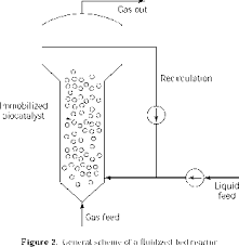 16:155:514 kinetics, catalysis, and reactor design term project. Characteristics And Potential Of Fluidizedbed Bioreactors Cell Culture
