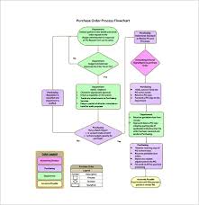 10 Process Flow Chart Template Free Sample Example