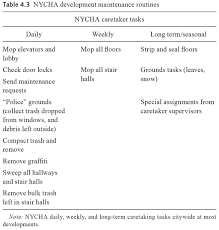 Maintaining Nycha Debunking The Myth Of Unmanageable High