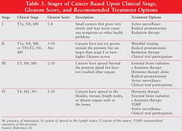 Image result for Prostate Cancer Staging