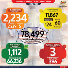 Incredibly, no new symptomatic cases were registered, and only 300 asymptomatic cases were detected. Covid 19 Record High 2 234 New Cases Today 1 428 Cases Reported In Selangor