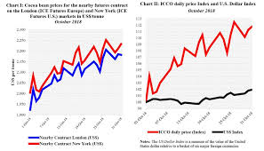 icco review cocoa prices bounced back in october from