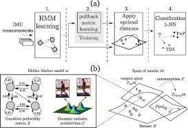 Are in the focal point of the learning process. Metric Learning For Parkinsonian Identification From Imu Gait Measurements Sciencedirect