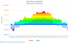 Luni şi marţi, vremea rămâne răcoroasă, cu. Sibiu Vremea In Noiembrie In Sibiu Romania 2020