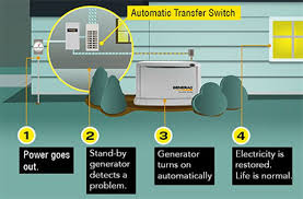 Swarthmore Generators Best Generator Services In