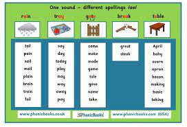 Over the last 100 years, governments of major this highlights the code from day one and helps the learner distinguish the different sounds that one letter, or one how the high performance learning phonics program ensures that children apply phonic. One Sound Alternative Spellings Infographics Phonic Books