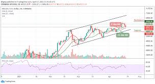 Bitcoin (btc) price coin_price has seen a tumultuous 2018, going through a prolonged bear market which saw it lose a major chunk of its value. Bitcoin Price Forecast Btc Usd Could Reach 60 000 Support As Price Drops Below 9 Days Trademoneta