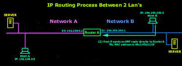 The Ip Routing Process - Step-By-Step Analysis